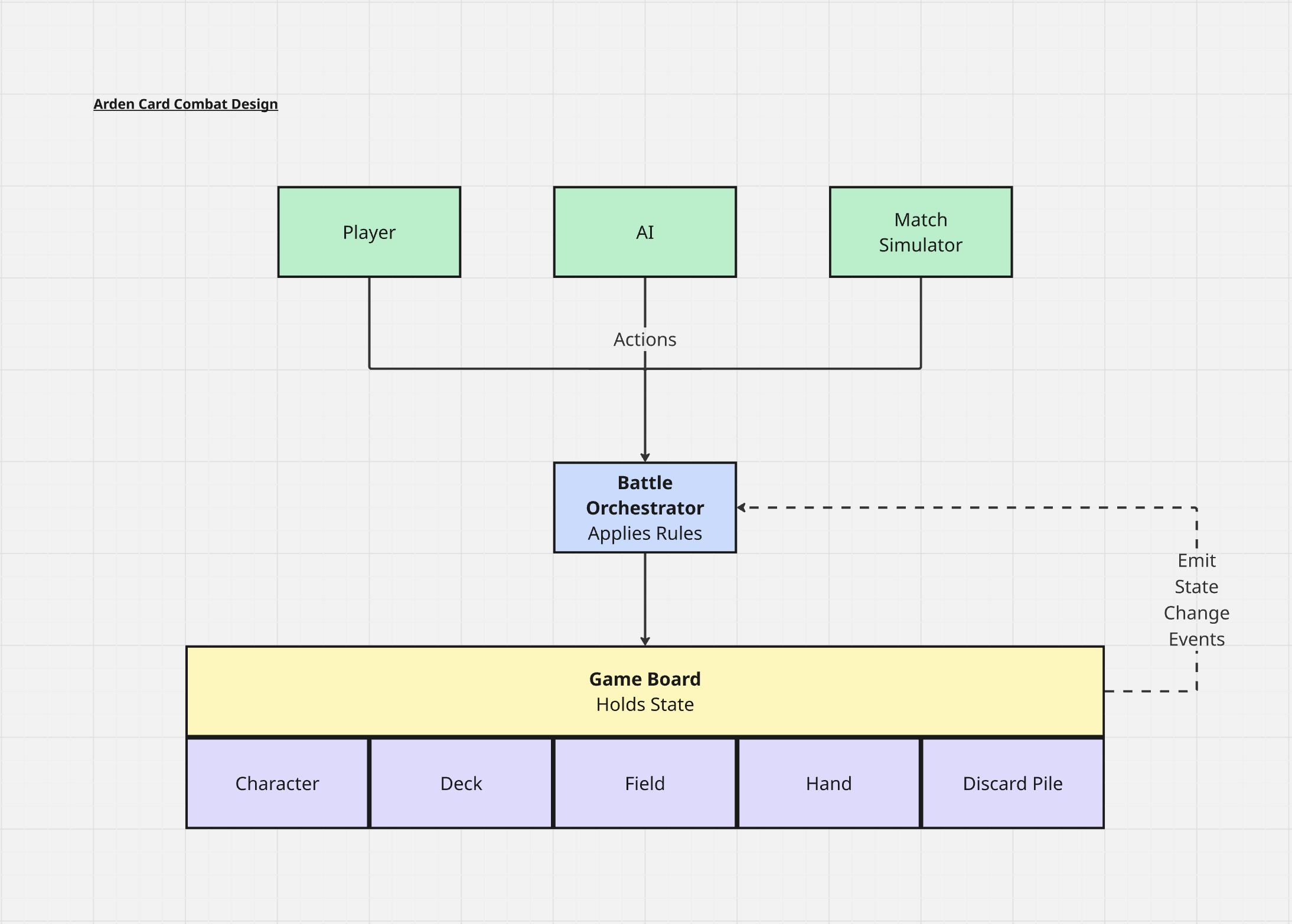 High Level Architecture Diagram for Arden Card Combat
