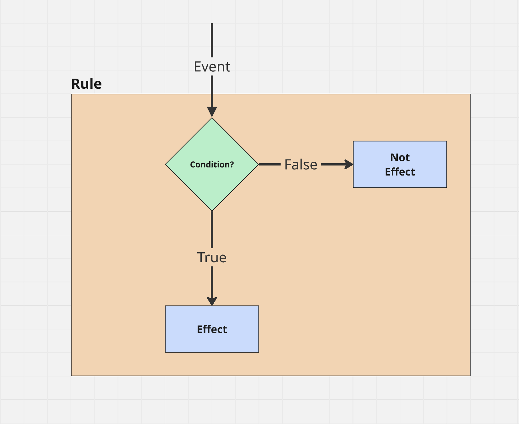 Rule Forge Flow Diagram
